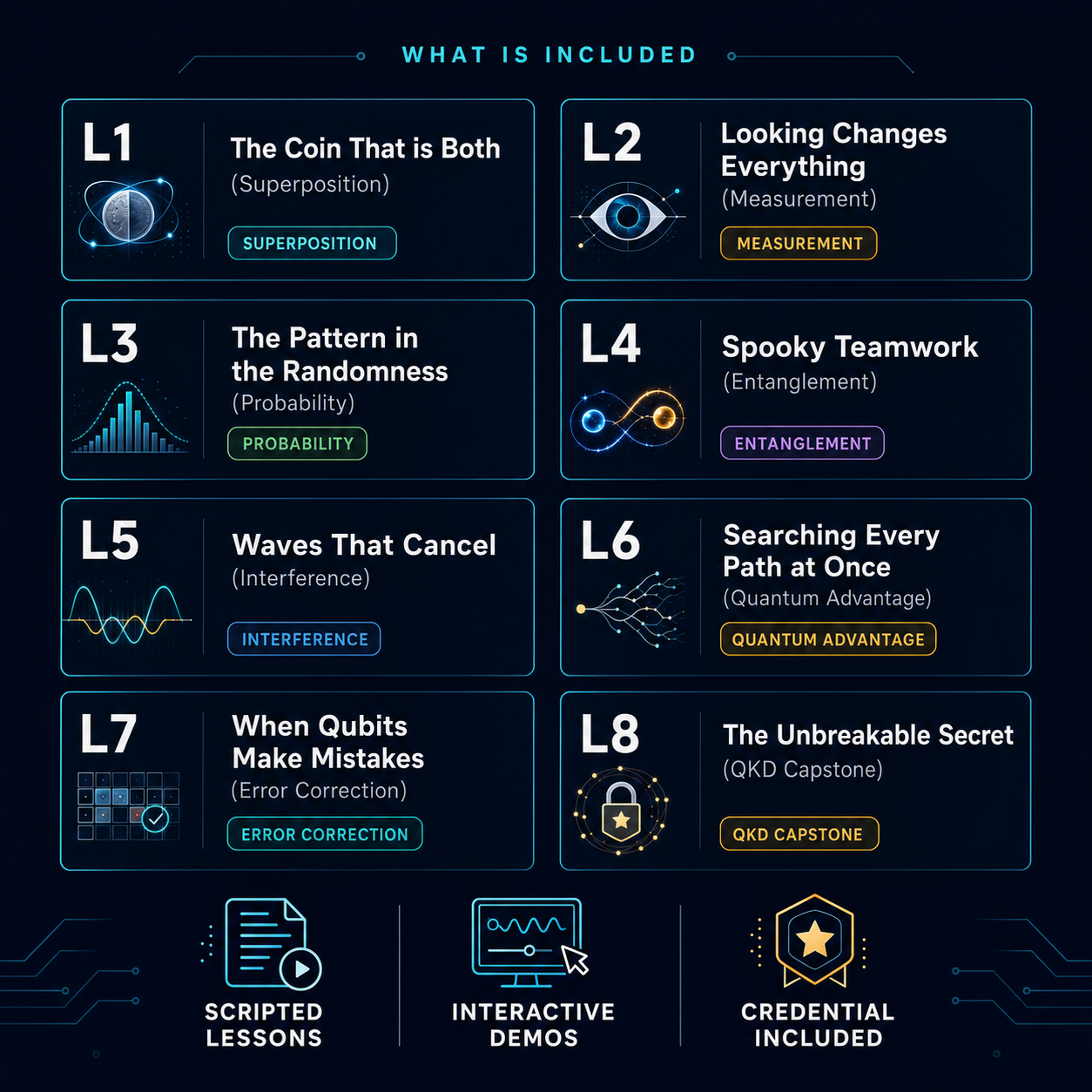 Quantum Foundations Level 1 — Curriculum Overview